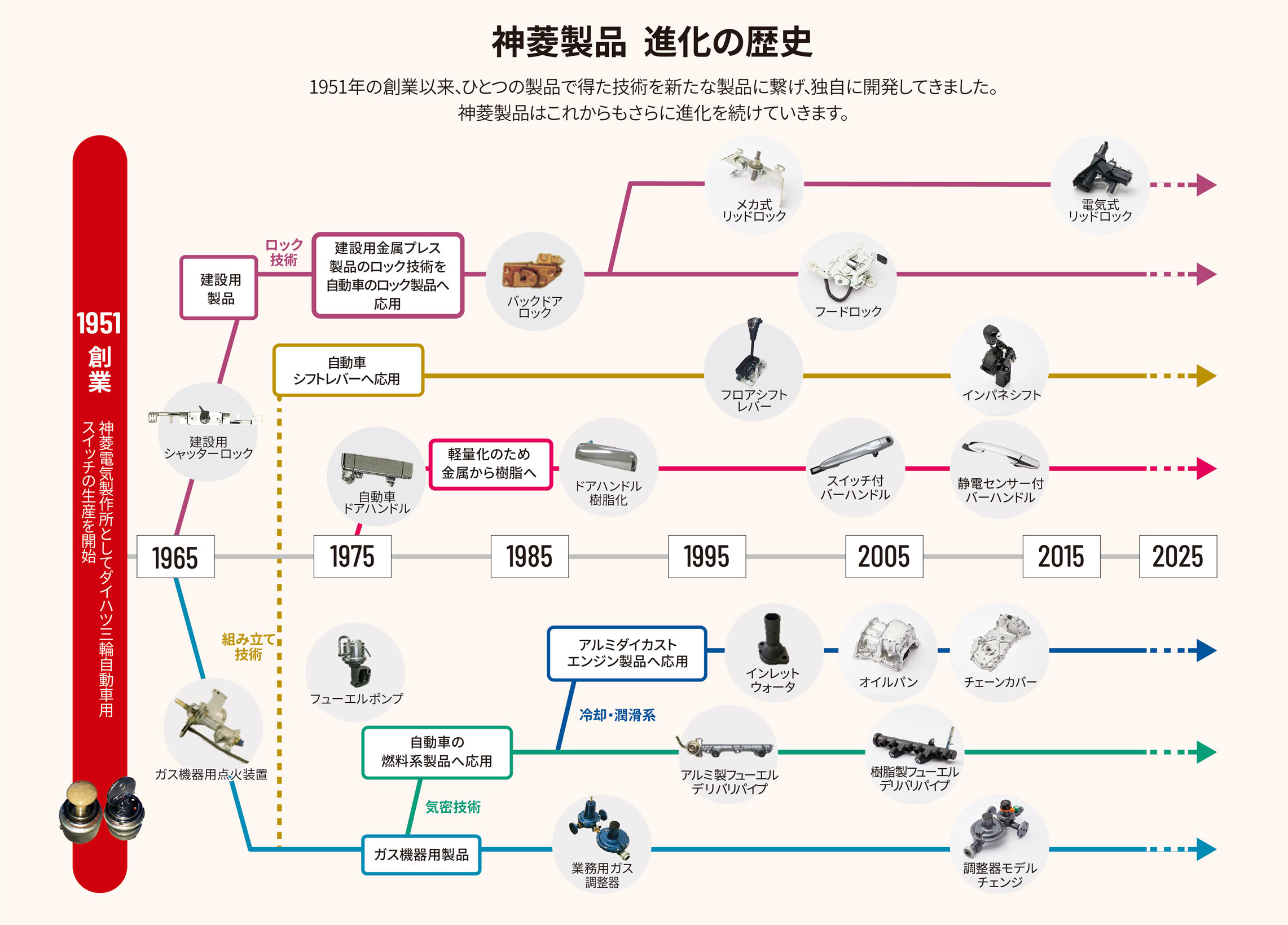 製品の進化の歴史
